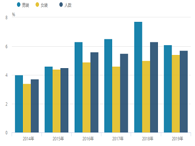 英国2019年成年人烟民调研：使用电子烟比例显著增加