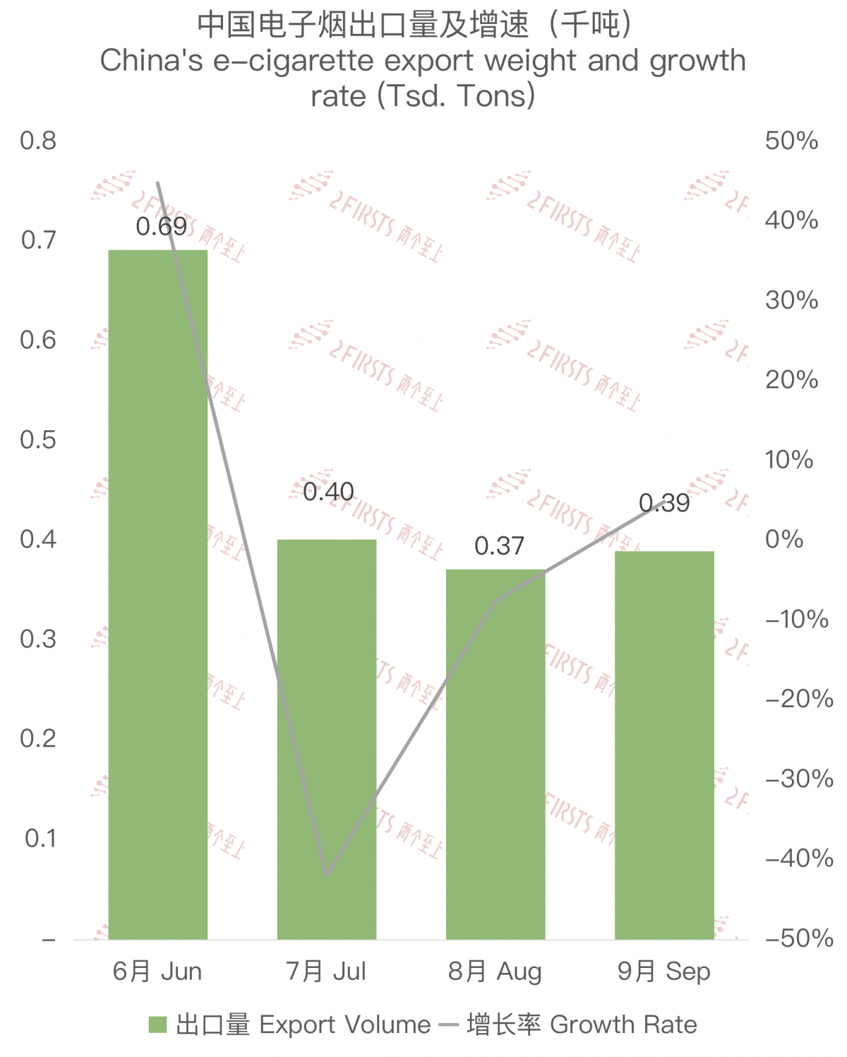9月中国出口澳大利亚电子烟1739万美元 环比增长5.95%