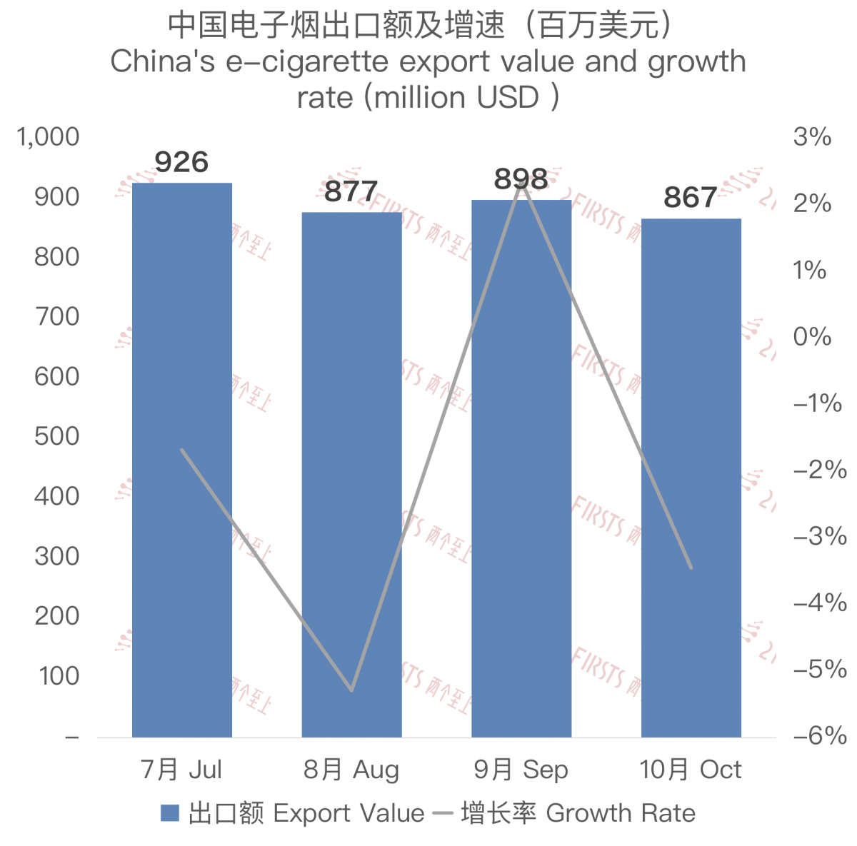 10月中国电子烟出口额为8.67亿美元 创3月以来最低水平