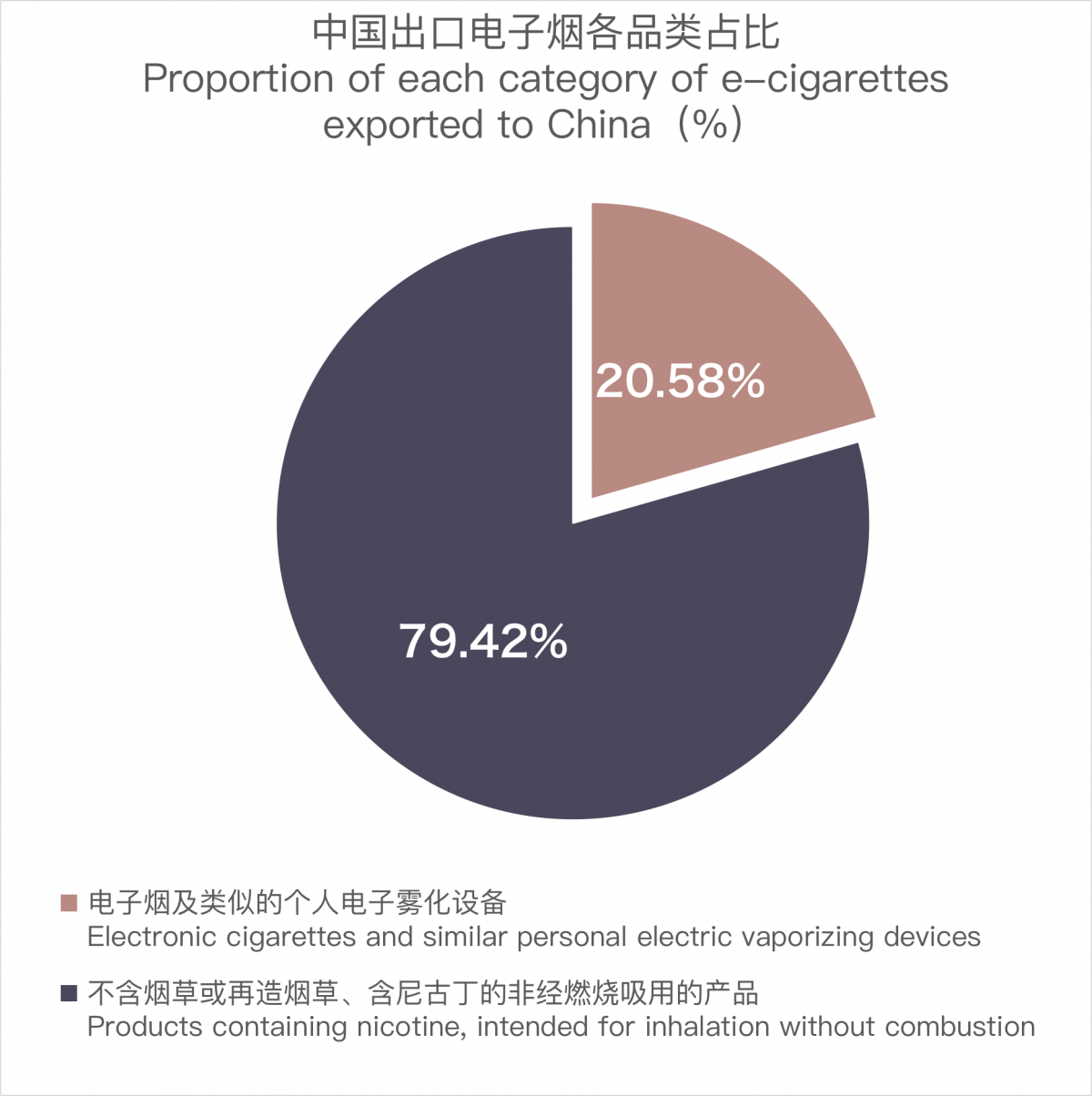 10月中国电子烟出口额为8.67亿美元 创3月以来最低水平