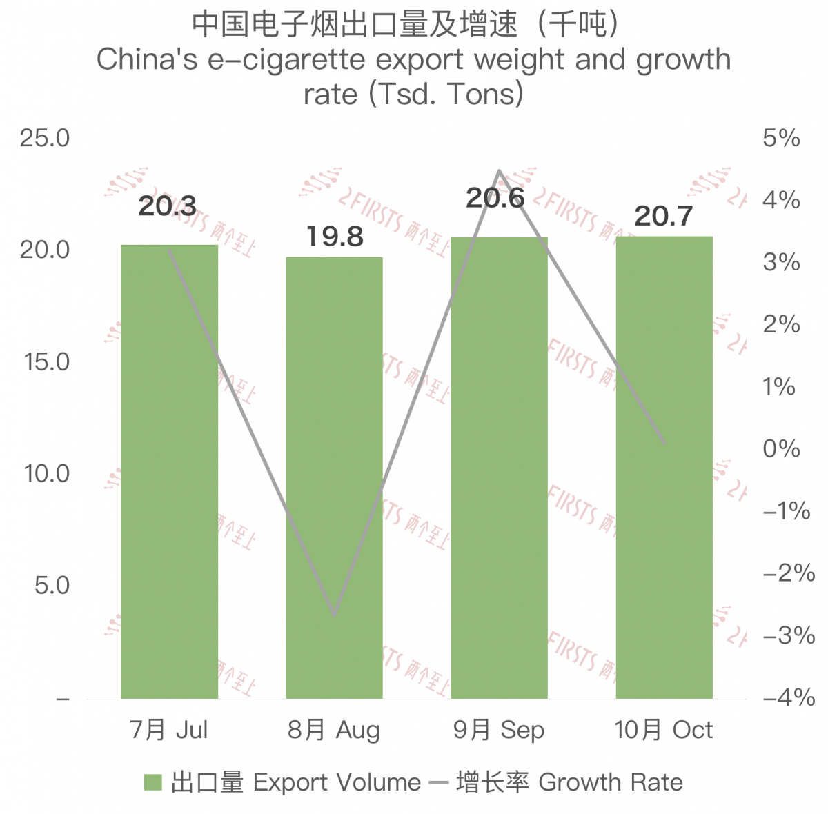 10月中国电子烟出口额为8.67亿美元 创3月以来最低水平